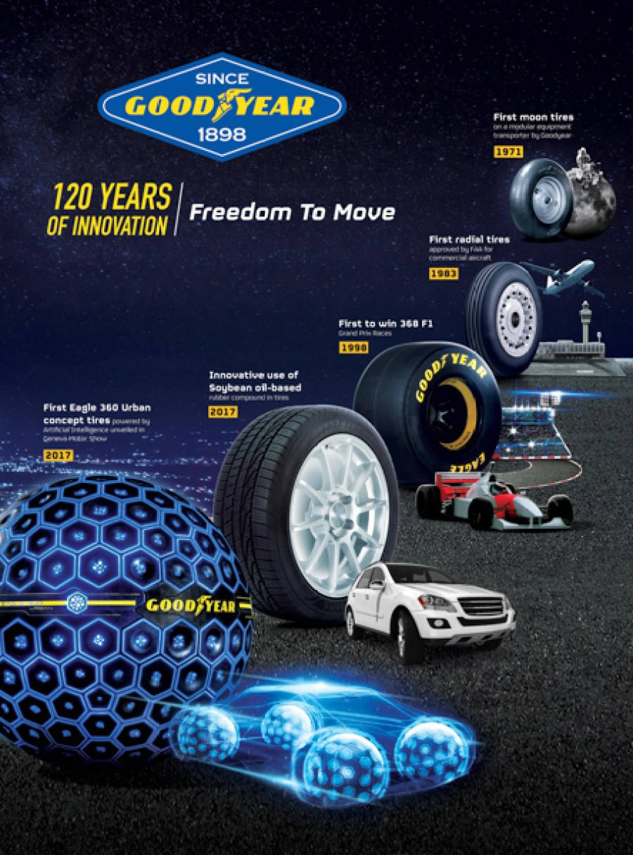 Ιστορία Ελαστικών Goodyear Ταπετσαρία
